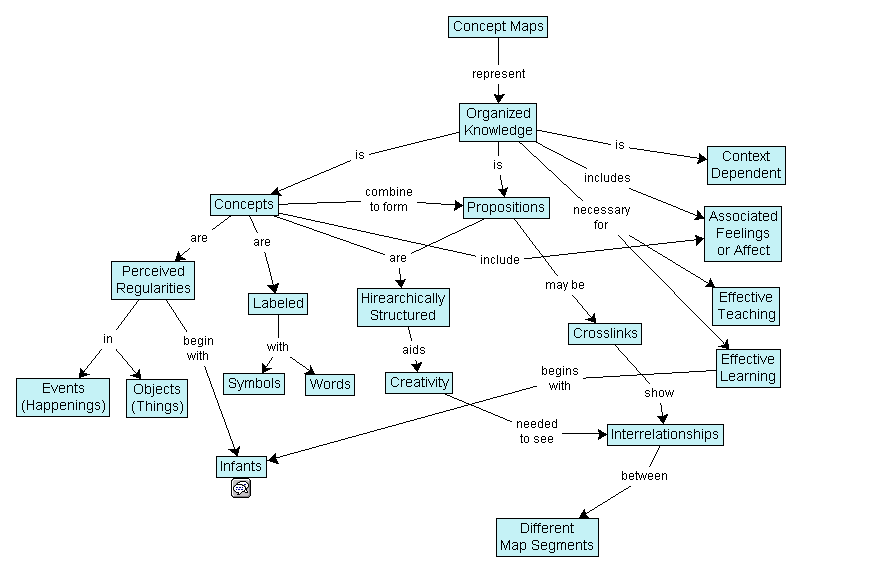 Conveyed Concept map