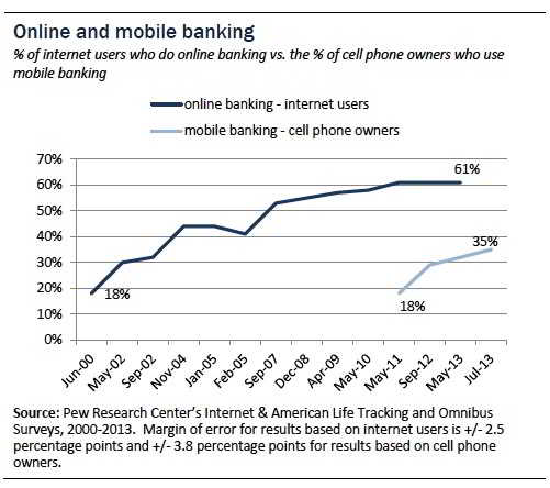 Online and mobile banking